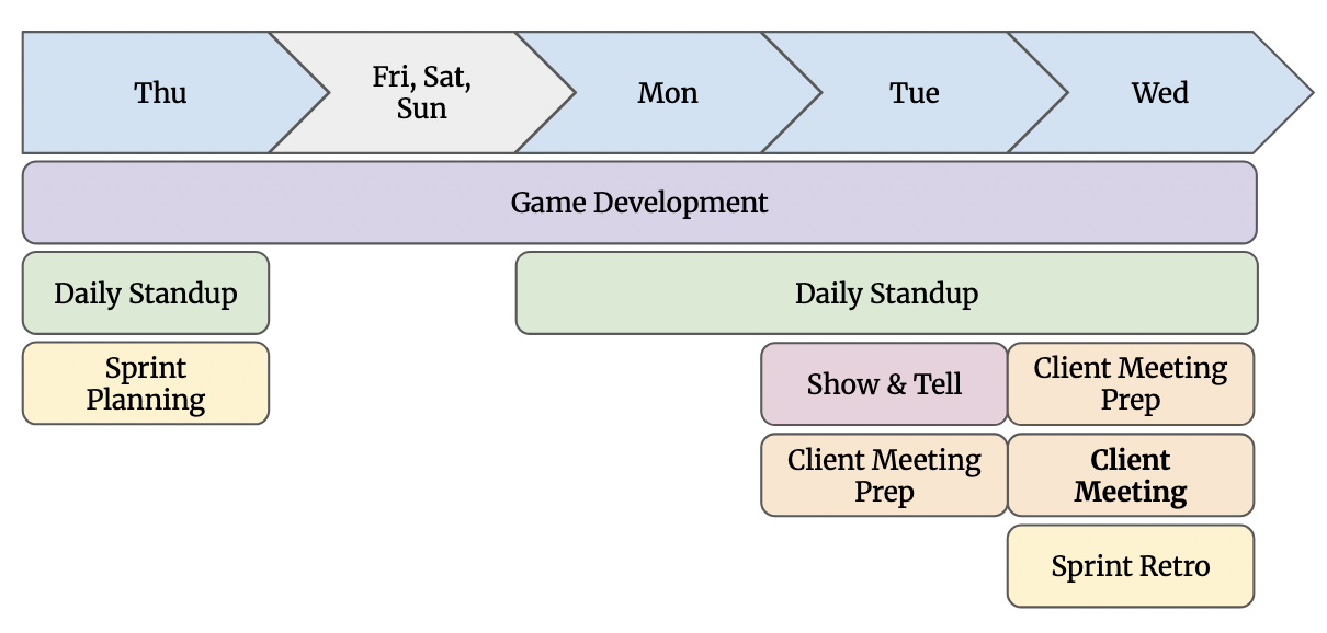 Weekly sprint schedule for the development of Big Country